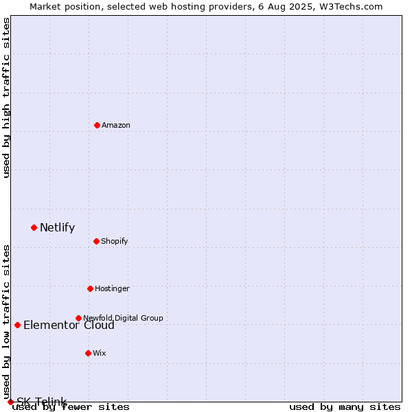 Market position of Netlify vs. Elementor Cloud vs. SK Telink