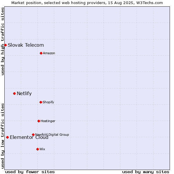 Market position of Netlify vs. Elementor Cloud vs. Slovak Telecom