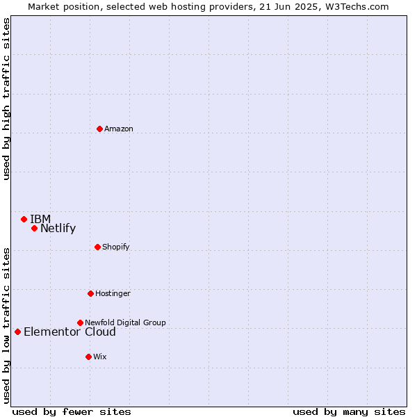 Market position of Netlify vs. IBM vs. Elementor Cloud