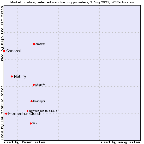 Market position of Netlify vs. Elementor Cloud vs. Sonassi