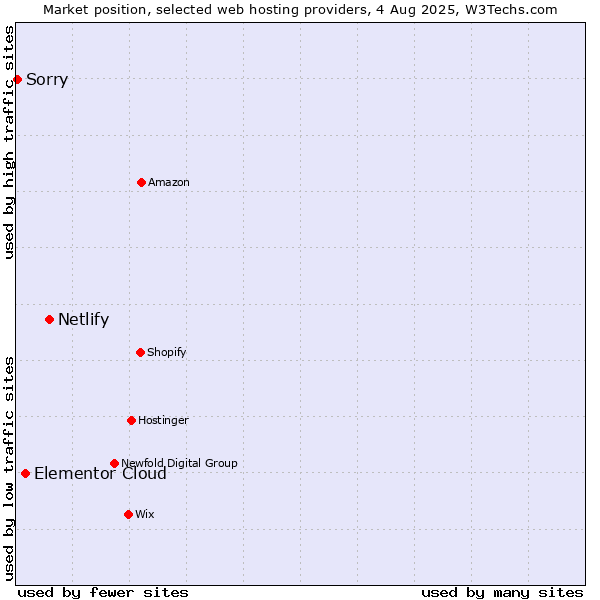 Market position of Netlify vs. Elementor Cloud vs. Sorry