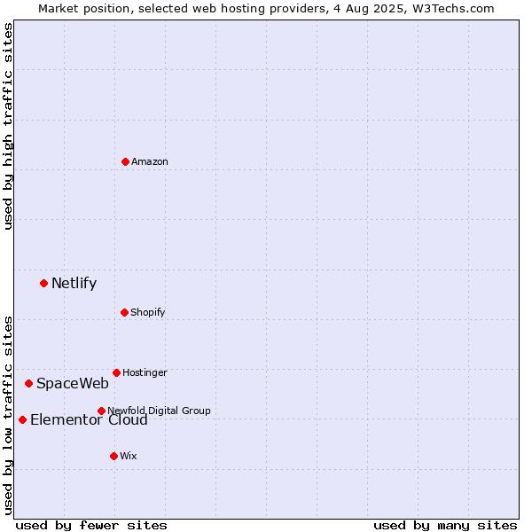 Market position of Netlify vs. SpaceWeb vs. Elementor Cloud