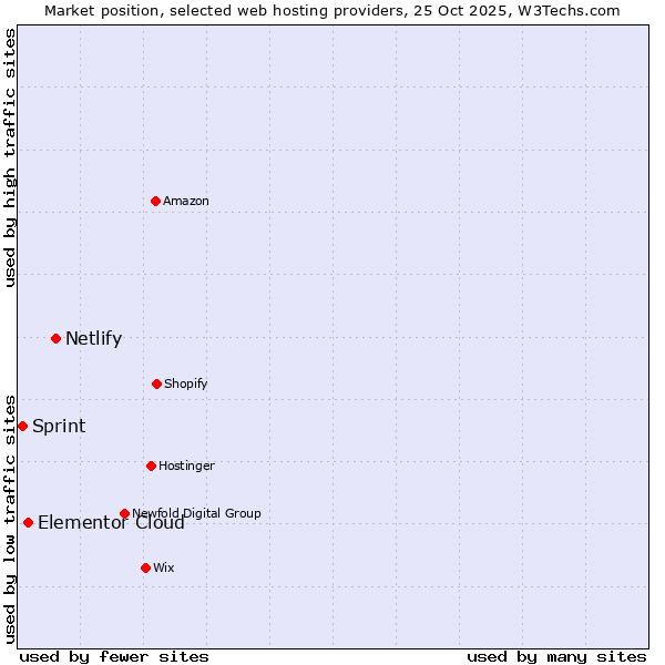 Market position of Netlify vs. Elementor Cloud vs. Sprint