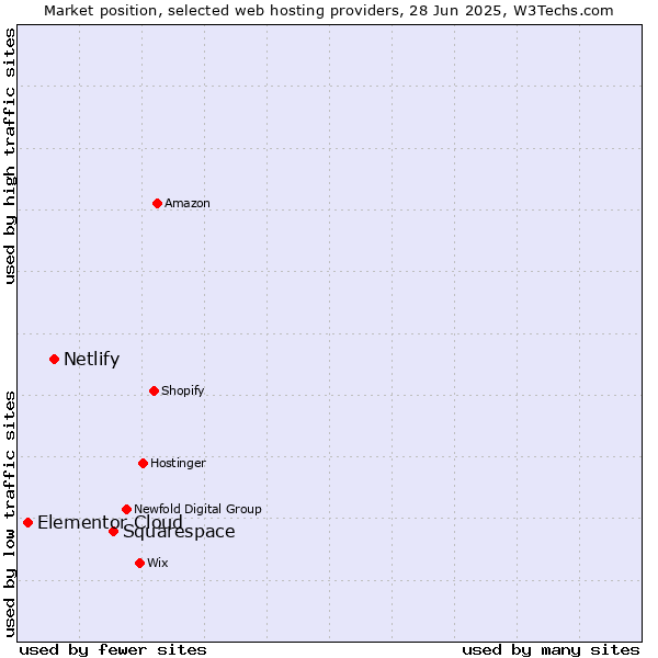 Market position of Squarespace vs. Netlify vs. Elementor Cloud