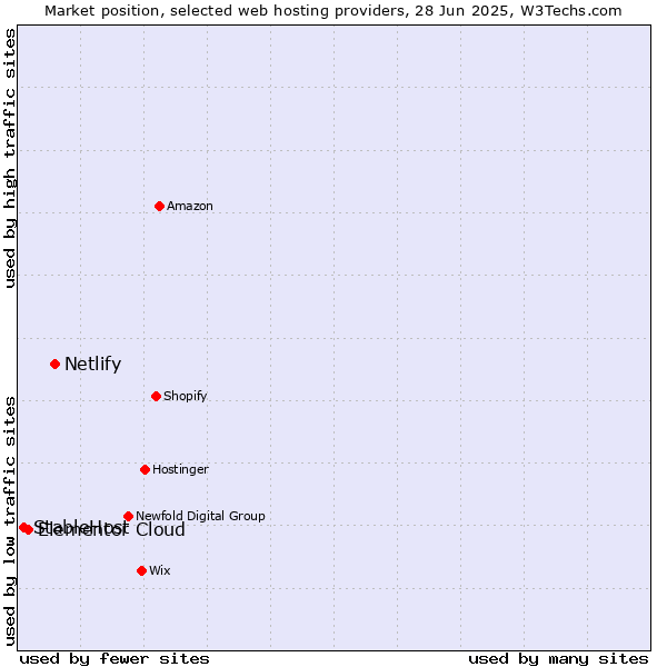 Market position of Netlify vs. Elementor Cloud vs. StableHost