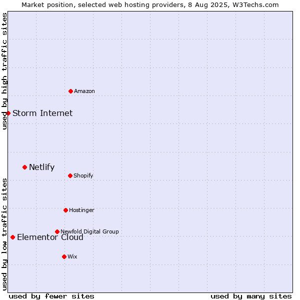 Market position of Netlify vs. Elementor Cloud vs. Storm Internet