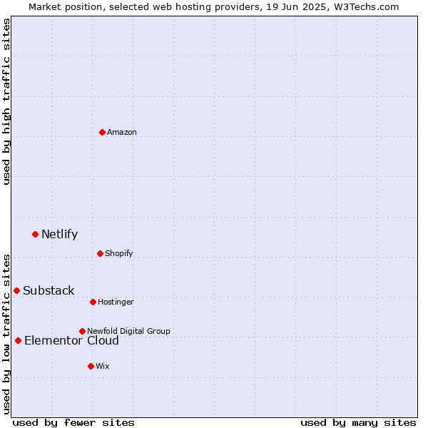 Market position of Netlify vs. Elementor Cloud vs. Substack