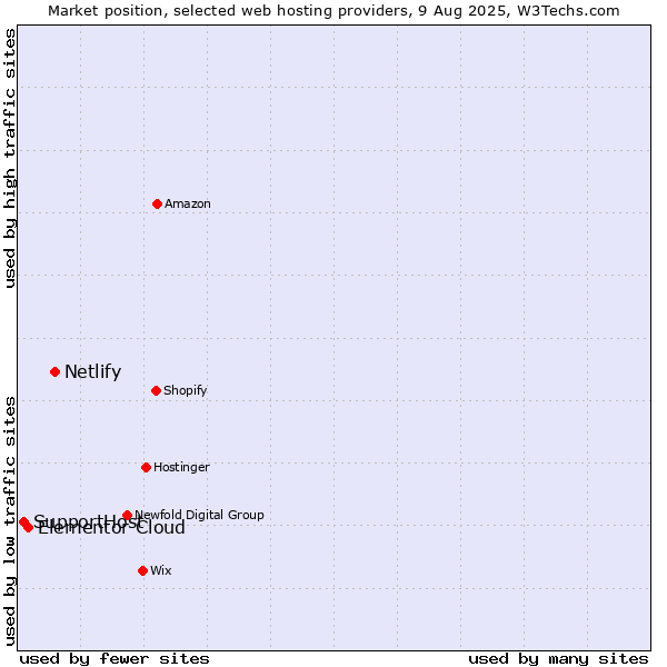 Market position of Netlify vs. Elementor Cloud vs. SupportHost