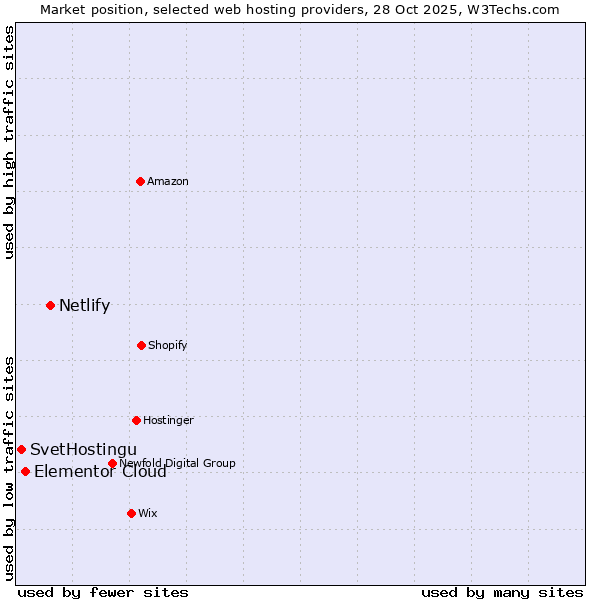 Market position of Netlify vs. Elementor Cloud vs. SvetHostingu