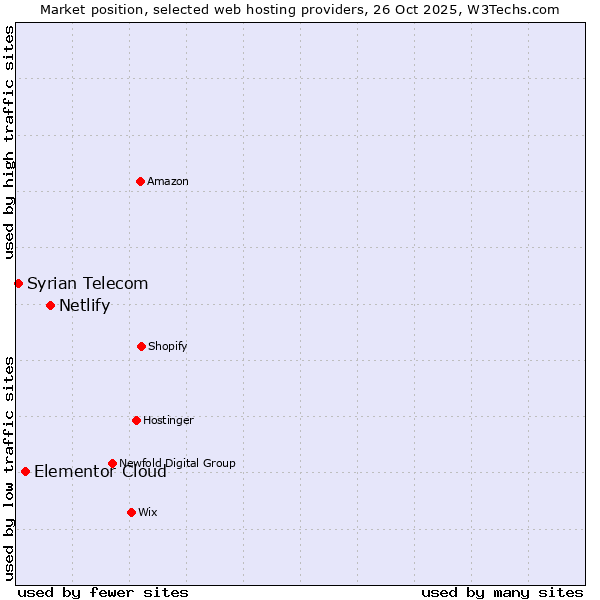 Market position of Netlify vs. Elementor Cloud vs. Syrian Telecom