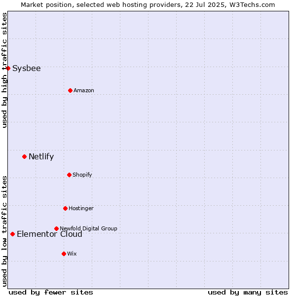 Market position of Netlify vs. Elementor Cloud vs. Sysbee