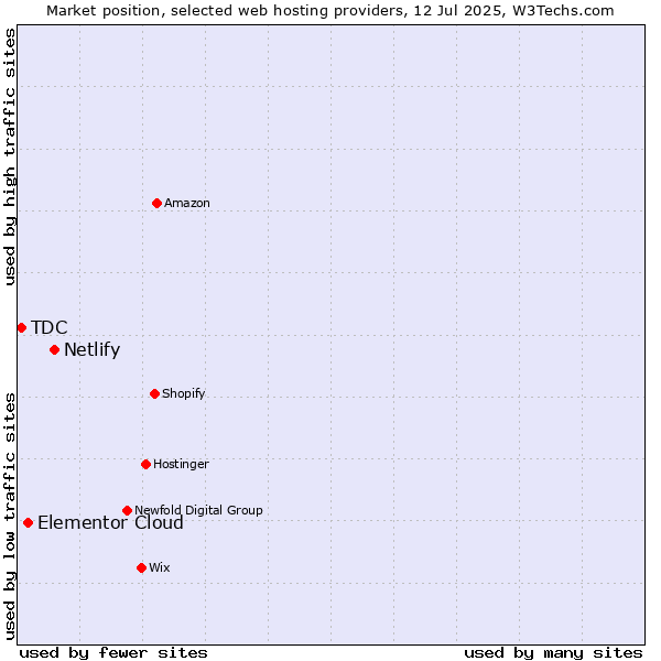 Market position of Netlify vs. Elementor Cloud vs. TDC