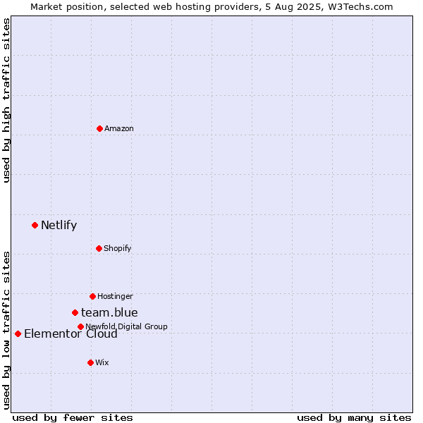 Market position of team.blue vs. Netlify vs. Elementor Cloud