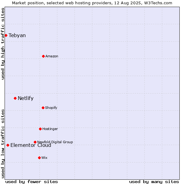 Market position of Netlify vs. Elementor Cloud vs. Tebyan