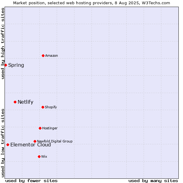 Market position of Netlify vs. Elementor Cloud vs. Spring