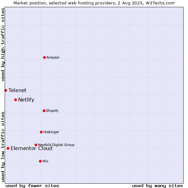 Market position of Netlify vs. Elementor Cloud vs. Telenet
