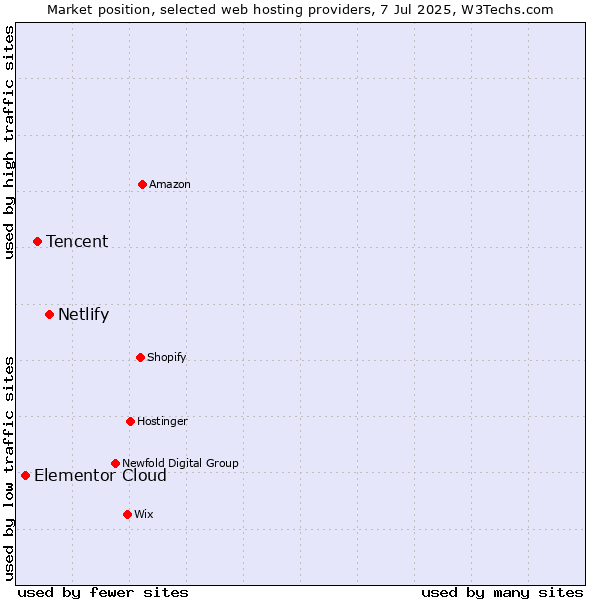 Market position of Netlify vs. Tencent vs. Elementor Cloud