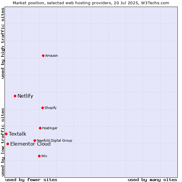 Market position of Netlify vs. Elementor Cloud vs. Textalk