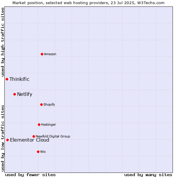 Market position of Netlify vs. Elementor Cloud vs. Thinkific