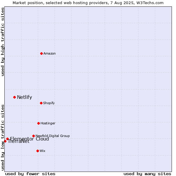 Market position of Netlify vs. Elementor Cloud vs. TierraNet