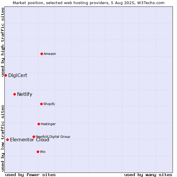 Market position of Netlify vs. Elementor Cloud vs. DigiCert