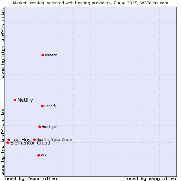 Market position of Netlify vs. Top.Host vs. Elementor Cloud