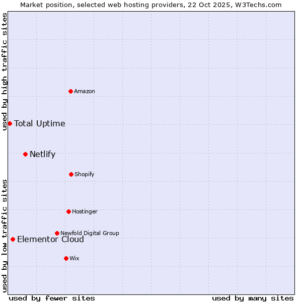Market position of Netlify vs. Elementor Cloud vs. Total Uptime