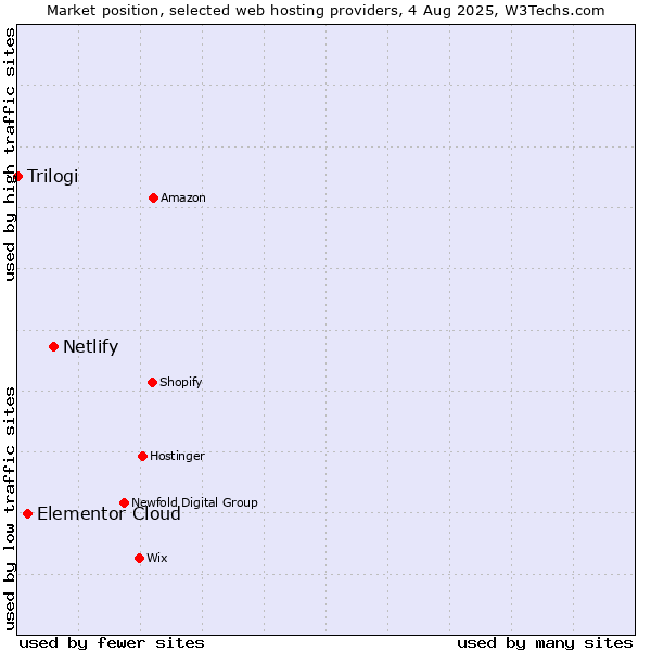 Market position of Netlify vs. Elementor Cloud vs. Trilogi