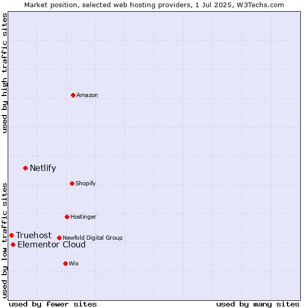 Market position of Netlify vs. Elementor Cloud vs. Truehost