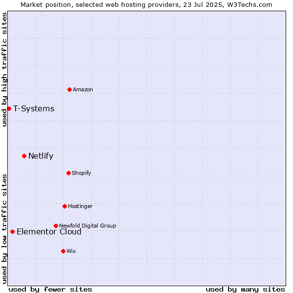 Market position of Netlify vs. Elementor Cloud vs. T-Systems