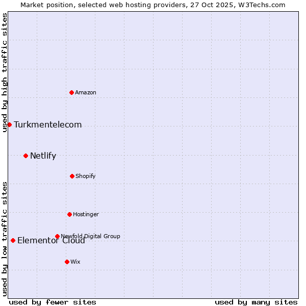 Market position of Netlify vs. Elementor Cloud vs. Turkmentelecom