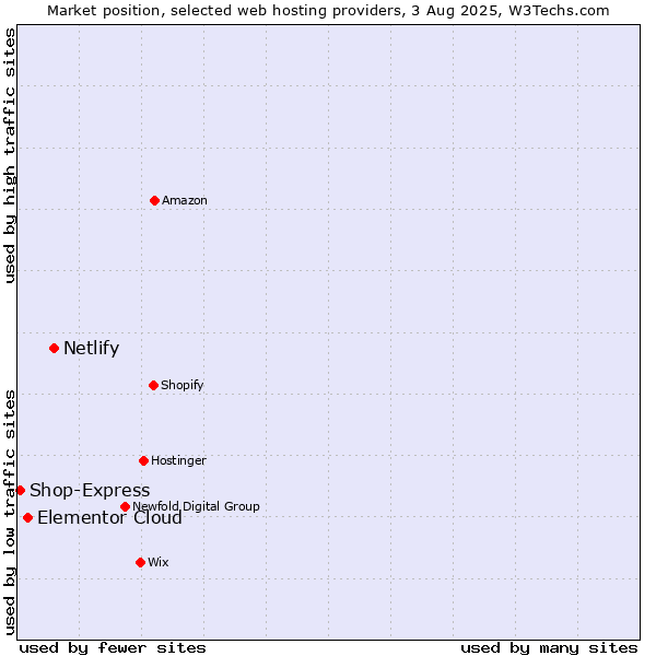 Market position of Netlify vs. Elementor Cloud vs. Shop-Express