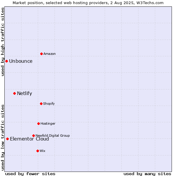 Market position of Netlify vs. Elementor Cloud vs. Unbounce