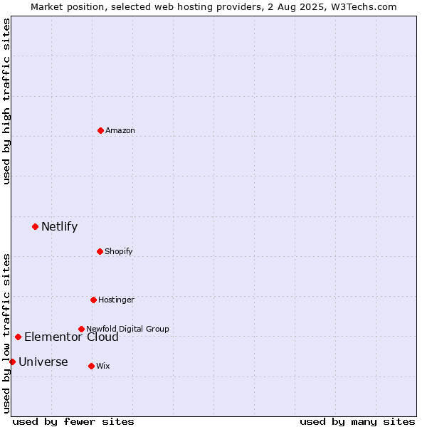 Market position of Netlify vs. Elementor Cloud vs. Universe