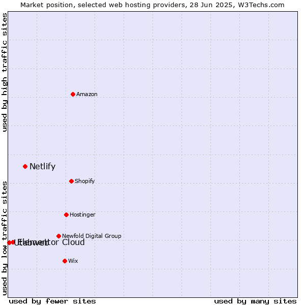 Market position of Netlify vs. Elementor Cloud vs. Utabweb