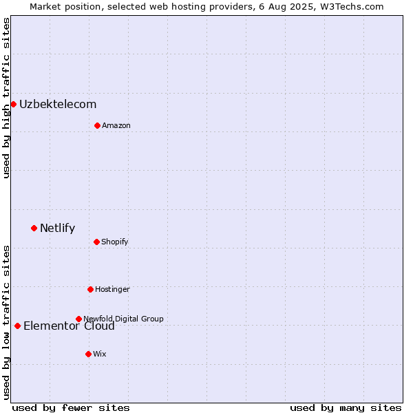 Market position of Netlify vs. Elementor Cloud vs. Uzbektelecom
