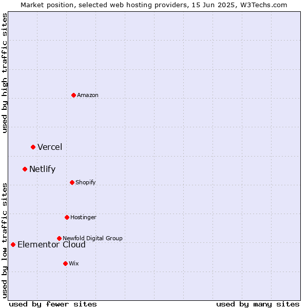 Market position of Vercel vs. Netlify vs. Elementor Cloud