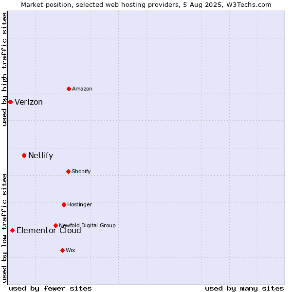 Market position of Netlify vs. Elementor Cloud vs. Verizon