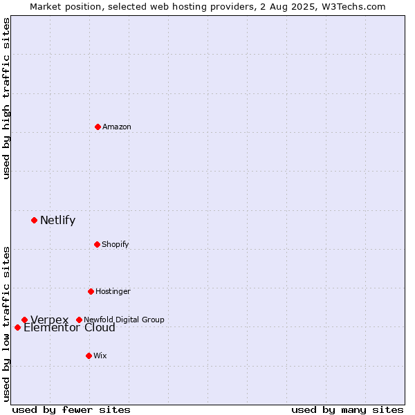 Market position of Netlify vs. Verpex vs. Elementor Cloud