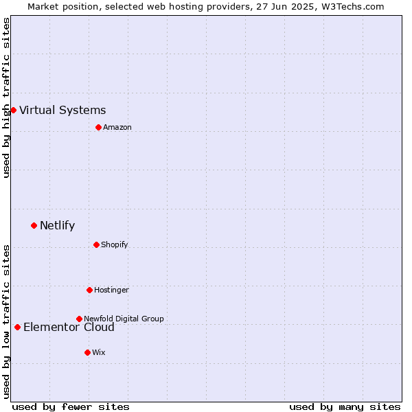 Market position of Netlify vs. Elementor Cloud vs. Virtual Systems