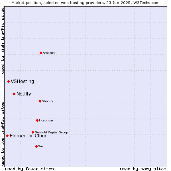 Market position of Netlify vs. VSHosting vs. Elementor Cloud