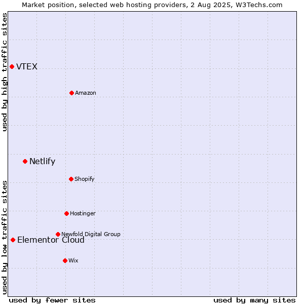 Market position of Netlify vs. Elementor Cloud vs. VTEX