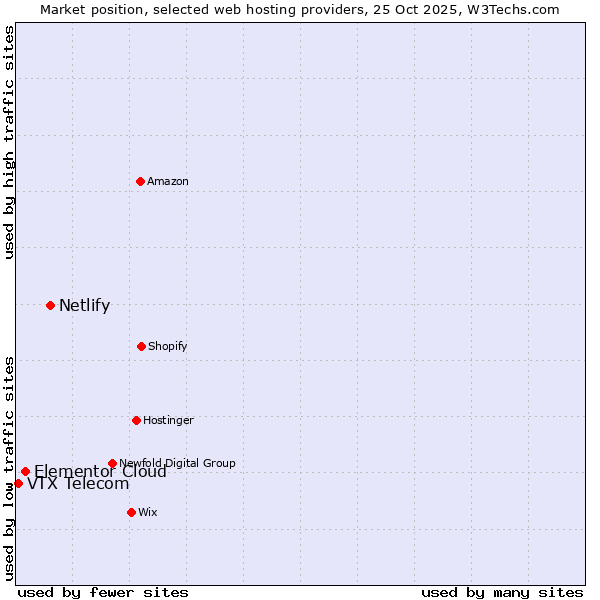 Market position of Netlify vs. Elementor Cloud vs. VTX Telecom