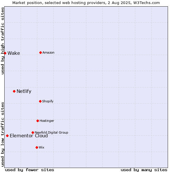 Market position of Netlify vs. Elementor Cloud vs. Wake