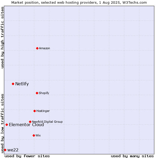 Market position of Netlify vs. Elementor Cloud vs. we22