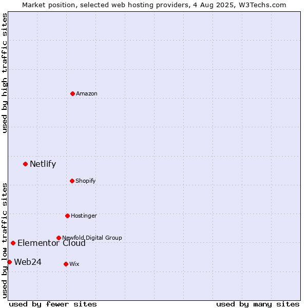 Market position of Netlify vs. Elementor Cloud vs. Web24