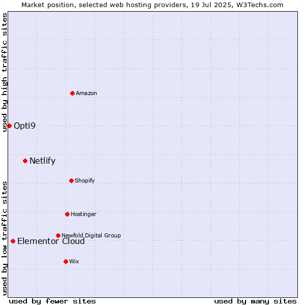 Market position of Netlify vs. Elementor Cloud vs. Opti9
