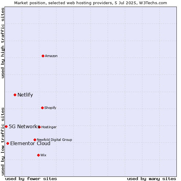 Market position of Netlify vs. Elementor Cloud vs. 5G Networks