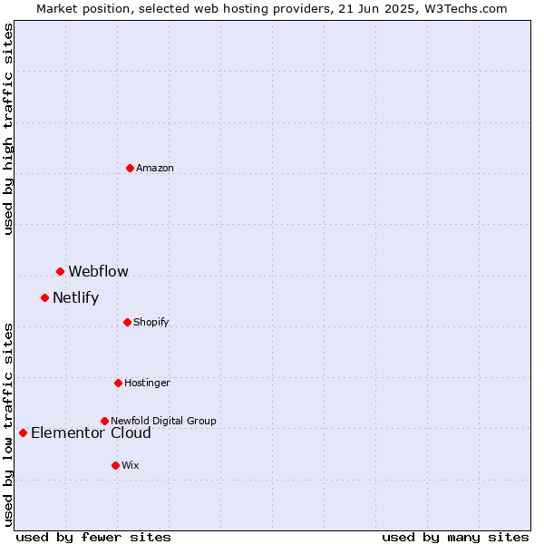 Market position of Webflow vs. Netlify vs. Elementor Cloud