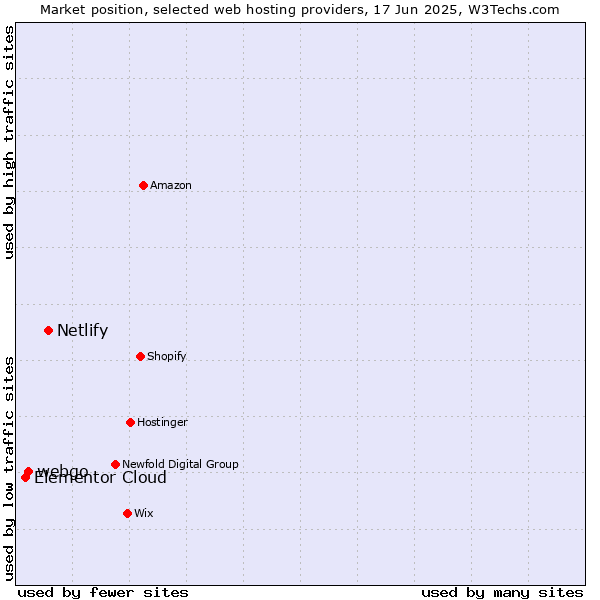 Market position of Netlify vs. webgo vs. Elementor Cloud